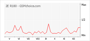 Le graphique de popularité de 2E R180