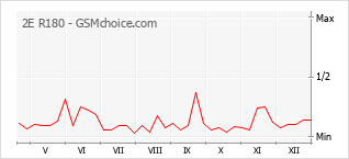 Grafico di modifiche della popolarità del telefono cellulare 2E R180