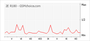 Populariteit van de telefoon: diagram 2E R180