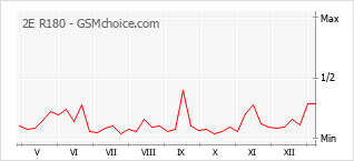 手機聲望改變圖表 2E R180