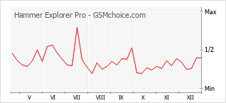 Popularity chart of Hammer Explorer Pro