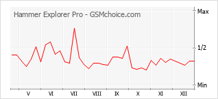 Le graphique de popularité de Hammer Explorer Pro