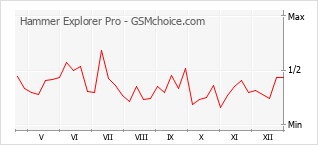 Grafico di modifiche della popolarità del telefono cellulare Hammer Explorer Pro