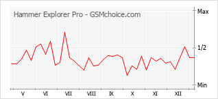 手機聲望改變圖表 Hammer Explorer Pro