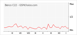Diagramm der Poplularitätveränderungen von Benco C22