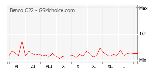 Popularity chart of Benco C22