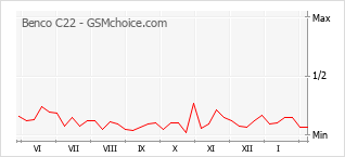 Le graphique de popularité de Benco C22