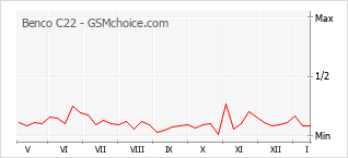 Grafico di modifiche della popolarità del telefono cellulare Benco C22