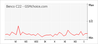 Traçar mudanças de populariedade do telemóvel Benco C22