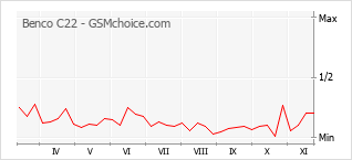 手机声望改变图表 Benco C22