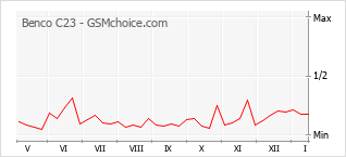 Diagramm der Poplularitätveränderungen von Benco C23