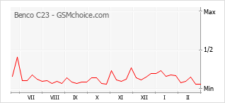 Popularity chart of Benco C23