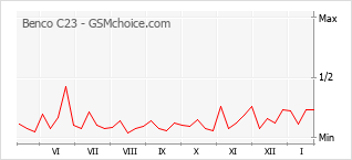 Grafico di modifiche della popolarità del telefono cellulare Benco C23