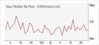 Diagramm der Poplularitätveränderungen von Nuu Mobile X6 Plus
