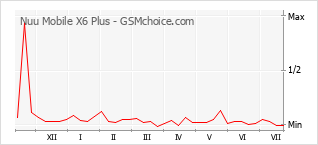 Gráfico de los cambios de popularidad Nuu Mobile X6 Plus