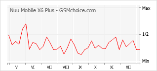 Populariteit van de telefoon: diagram Nuu Mobile X6 Plus