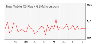 Traçar mudanças de populariedade do telemóvel Nuu Mobile X6 Plus
