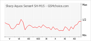 Diagramm der Poplularitätveränderungen von Sharp Aquos Sense4 SH-M15