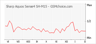Gráfico de los cambios de popularidad Sharp Aquos Sense4 SH-M15