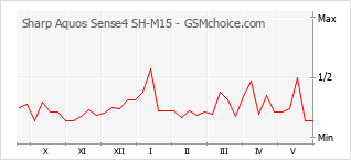 Le graphique de popularité de Sharp Aquos Sense4 SH-M15