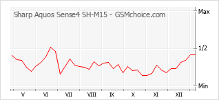 Populariteit van de telefoon: diagram Sharp Aquos Sense4 SH-M15