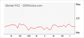 Diagramm der Poplularitätveränderungen von Gionee M12