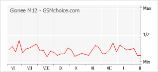 Gráfico de los cambios de popularidad Gionee M12