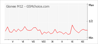 Grafico di modifiche della popolarità del telefono cellulare Gionee M12