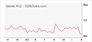 Populariteit van de telefoon: diagram Gionee M12