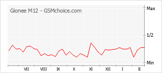 Traçar mudanças de populariedade do telemóvel Gionee M12