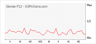 Populariteit van de telefoon: diagram Gionee P12