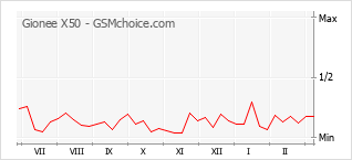 Gráfico de los cambios de popularidad Gionee X50