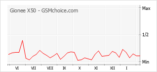 Grafico di modifiche della popolarità del telefono cellulare Gionee X50
