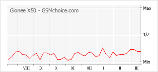Traçar mudanças de populariedade do telemóvel Gionee X50