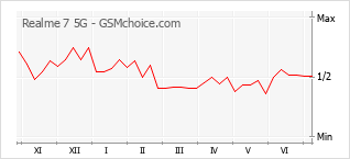 Popularity chart of Realme 7 5G