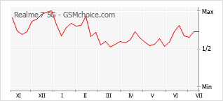 Gráfico de los cambios de popularidad Realme 7 5G