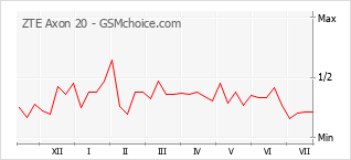 Gráfico de los cambios de popularidad ZTE Axon 20