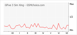 Popularity chart of GFive 3 Sim King