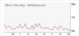 Gráfico de los cambios de popularidad GFive 3 Sim King