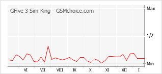 Grafico di modifiche della popolarità del telefono cellulare GFive 3 Sim King
