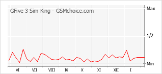 Populariteit van de telefoon: diagram GFive 3 Sim King