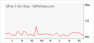 Traçar mudanças de populariedade do telemóvel GFive 3 Sim King