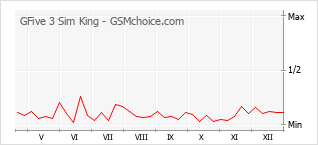 Диаграмма изменений популярности телефона GFive 3 Sim King