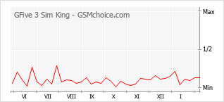 手机声望改变图表 GFive 3 Sim King