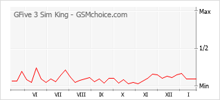 手機聲望改變圖表 GFive 3 Sim King