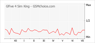 Popularity chart of GFive 4 Sim King