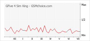 Gráfico de los cambios de popularidad GFive 4 Sim King