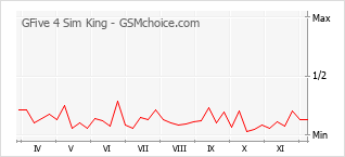 Traçar mudanças de populariedade do telemóvel GFive 4 Sim King