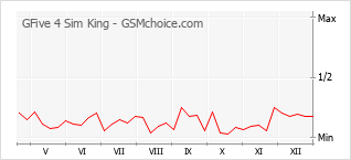 Диаграмма изменений популярности телефона GFive 4 Sim King