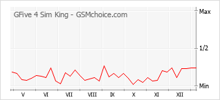 手機聲望改變圖表 GFive 4 Sim King